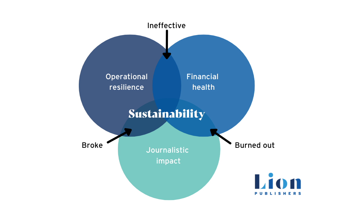 Venn diagram of sustainable with three overlapping circles: financial health, journalistic impact and operational resilience